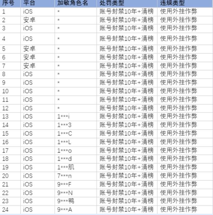 封禁10分鐘純屬造謠，《元夢之星》最新外掛整治公告發布