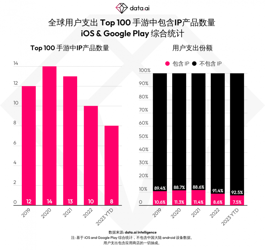 市場洞察 – 基於知名 IP 的移動遊戲表現