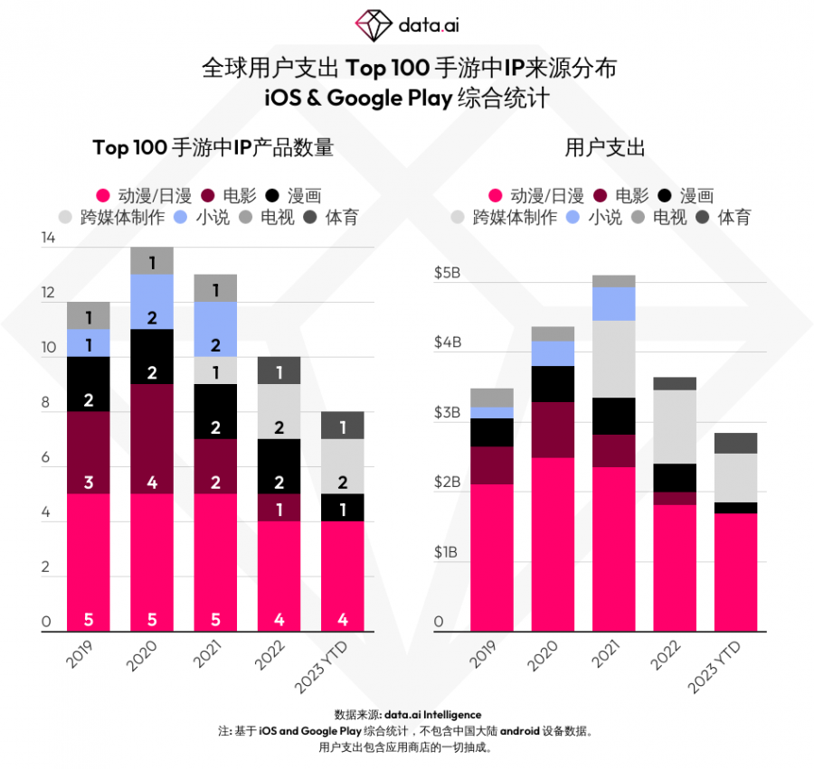 市場洞察 – 基於知名 IP 的移動遊戲表現