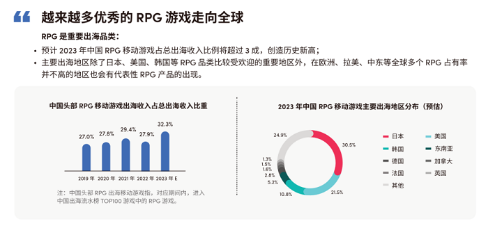 80頁《RPG 遊戲全球營銷白皮書》重磅釋出！且看 2023 遊戲出海如何破局