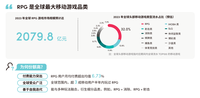 80頁《RPG 遊戲全球營銷白皮書》重磅釋出！且看 2023 遊戲出海如何破局