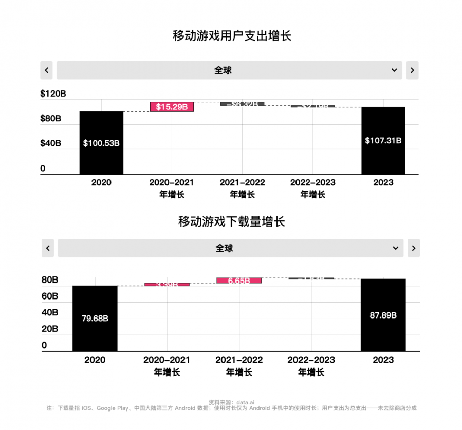 2023 年全球移動遊戲市場總結