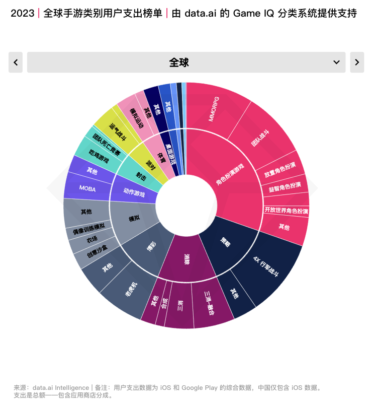 2023 年全球移動遊戲市場總結