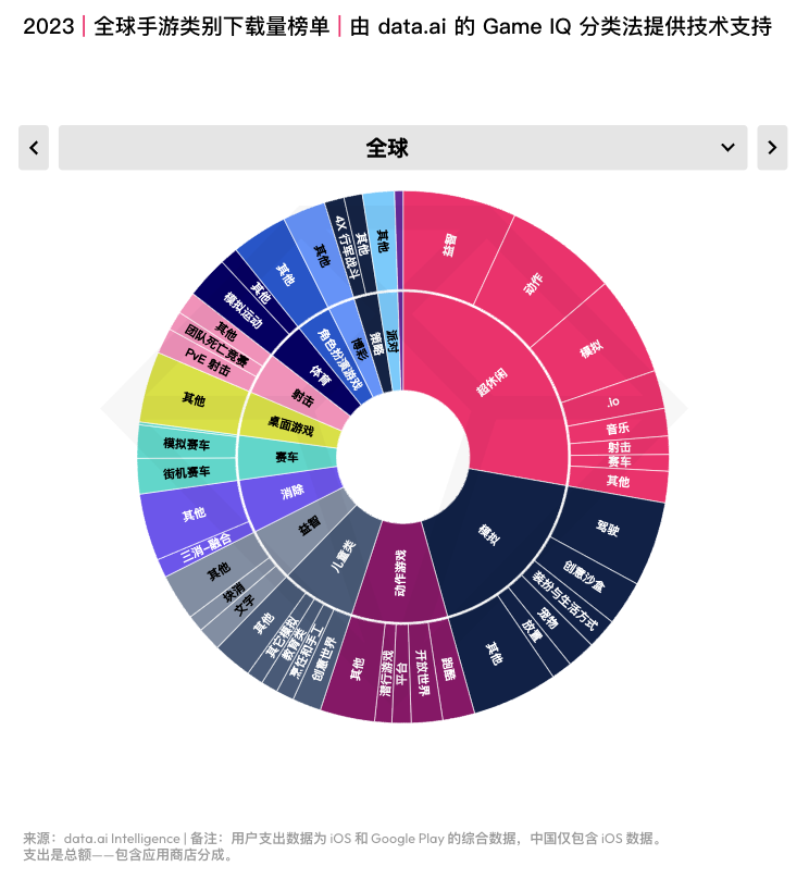 2023 年全球移動遊戲市場總結