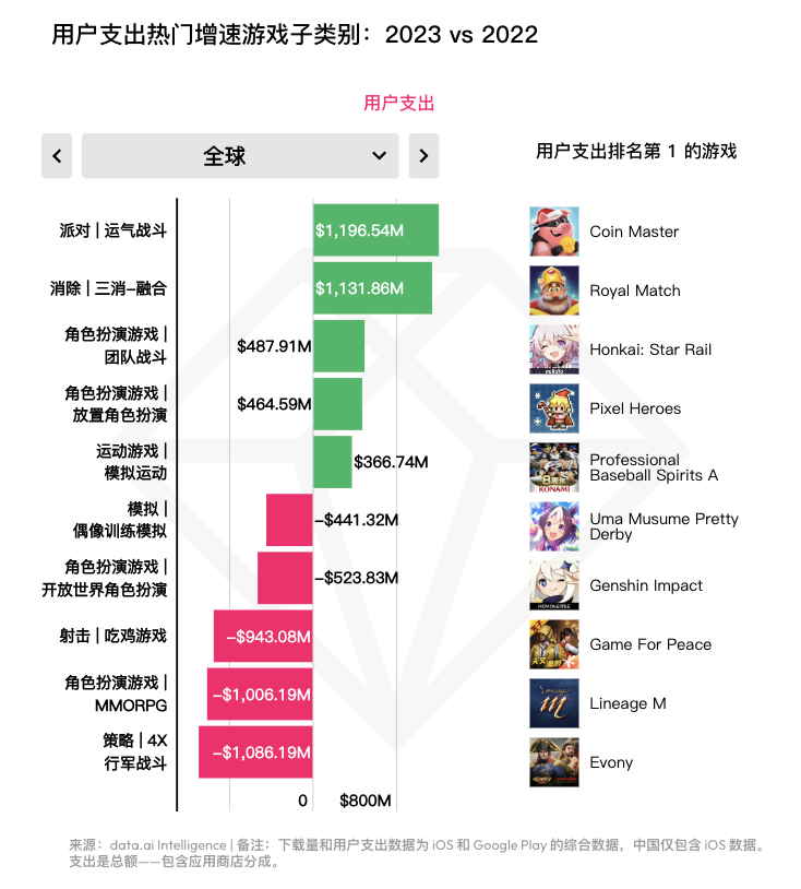 2023 年全球移動遊戲市場總結