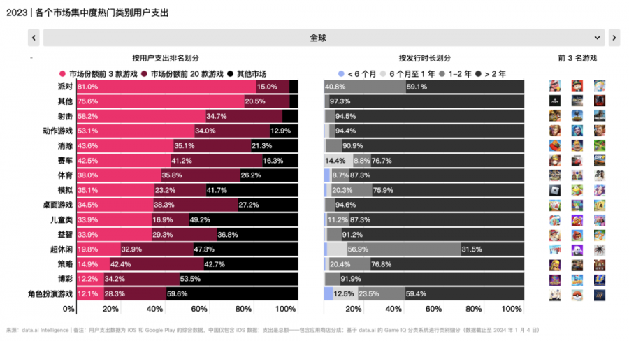 2023 年全球移動遊戲市場總結