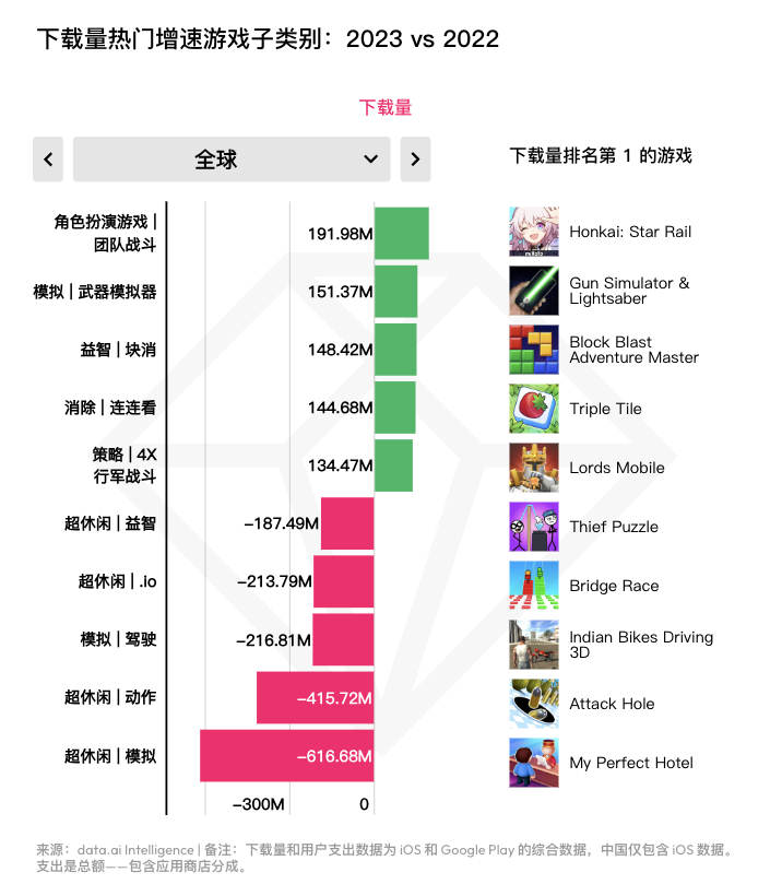 2023 年全球移動遊戲市場總結