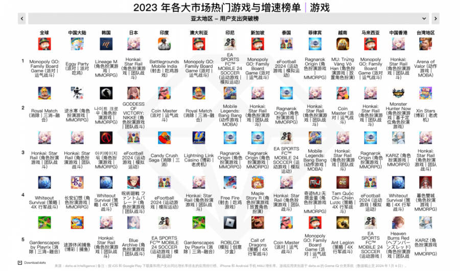 2023 年全球移動遊戲市場總結