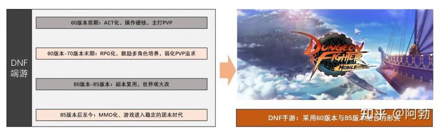 ​DNF端游到手遊的演變歷史：從ACT遊戲到MMORPG化