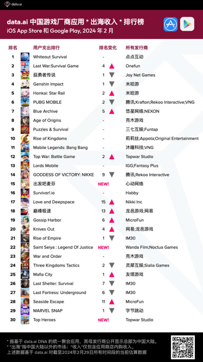 2024 年 2 月中國遊戲廠商及應用出海收入 30 強