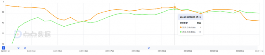 霸佔榜首！首月iOS 3800萬，廣州買量黑馬？老套路還是新機會？