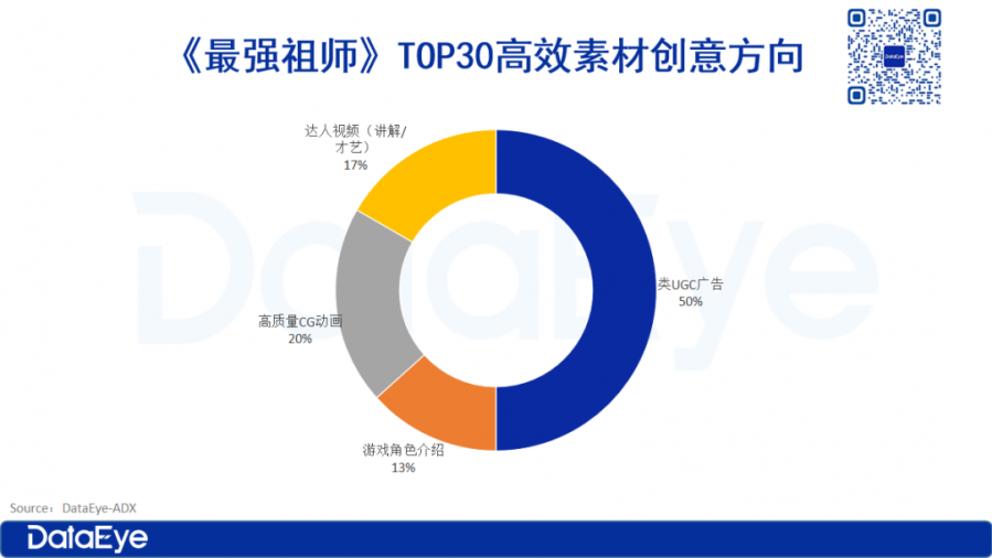 霸佔榜首！首月iOS 3800萬，廣州買量黑馬？老套路還是新機會？