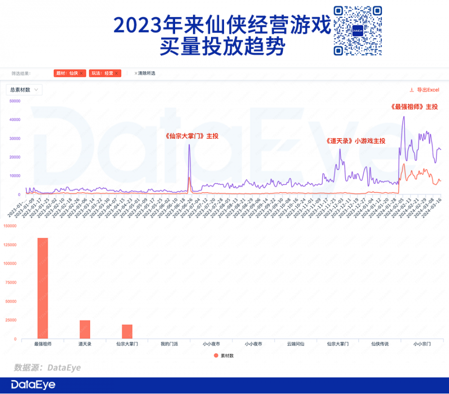 霸佔榜首！首月iOS 3800萬，廣州買量黑馬？老套路還是新機會？