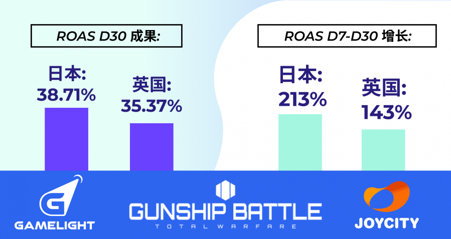 Gamelight助JOYCITY在日本和英國分別實現ROAS D7到D30 213%和143%的增長