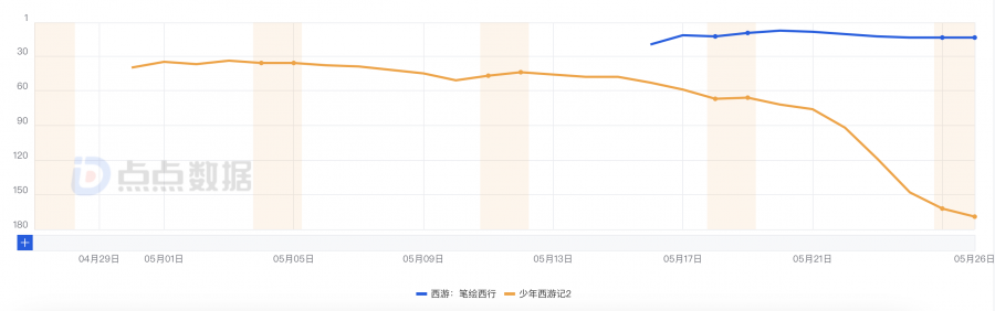 買量榜2激戰榜4！《少年西遊記2》VS《西遊：筆繪西行》資料如何？