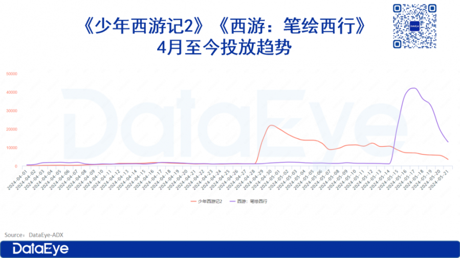 買量榜2激戰榜4！《少年西遊記2》VS《西遊：筆繪西行》資料如何？