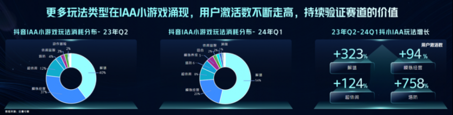 抖音“零十開”分成新政落地，IAA小遊戲開發者迎來“躺賺時刻”？！