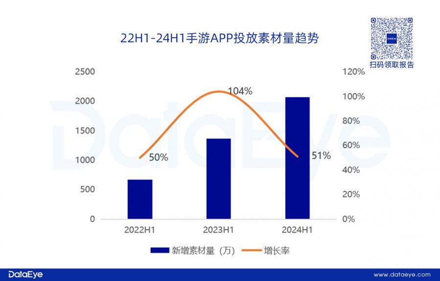 網易、貪玩領投，三七變陣？仙俠、傳奇腰斬！上半年買量資料重磅釋出