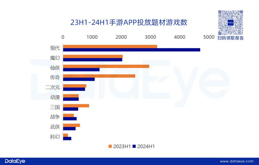 網易、貪玩領投，三七變陣？仙俠、傳奇腰斬！上半年買量資料重磅釋出