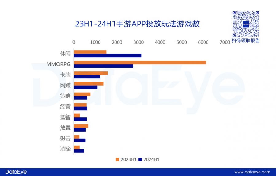 網易、貪玩領投，三七變陣？仙俠、傳奇腰斬！上半年買量資料重磅釋出