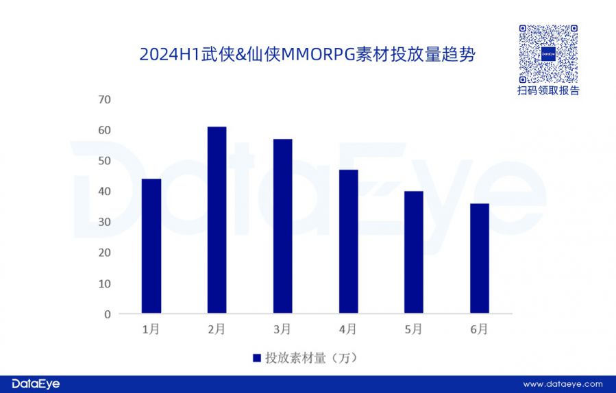 網易、貪玩領投，三七變陣？仙俠、傳奇腰斬！上半年買量資料重磅釋出