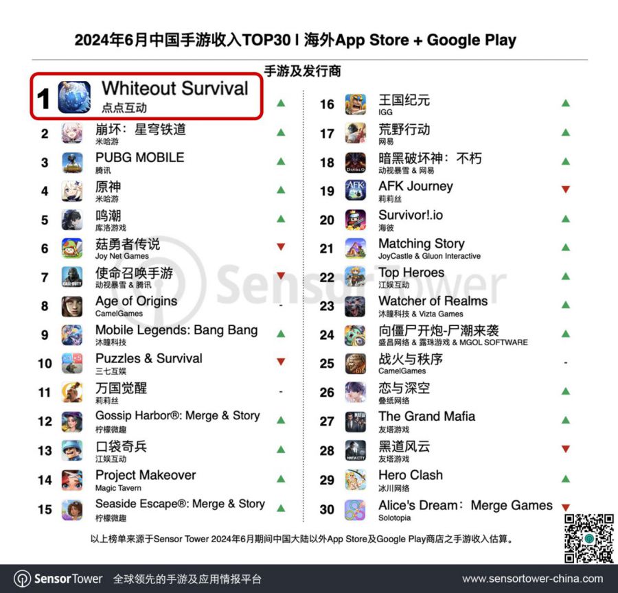 《Whiteout Survival》重返榜首 點點互動與您相約2024ChinaJoy