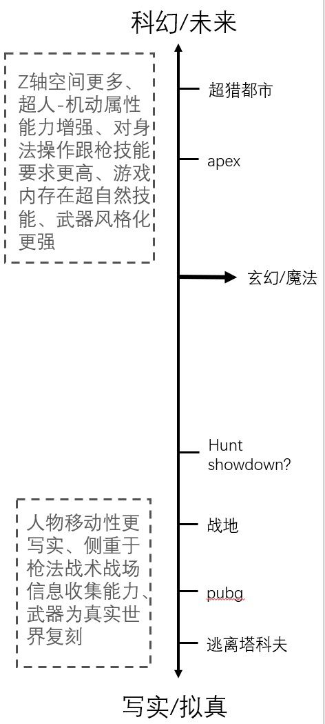 射擊遊戲PVP關卡設計及融入開放世界玩法設計