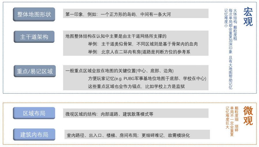 射擊遊戲PVP關卡設計及融入開放世界玩法設計