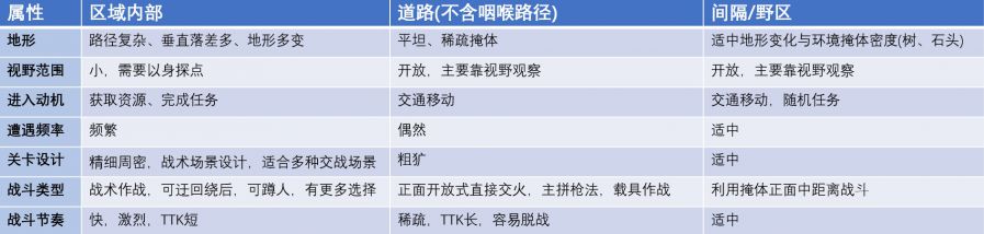 射擊遊戲PVP關卡設計及融入開放世界玩法設計