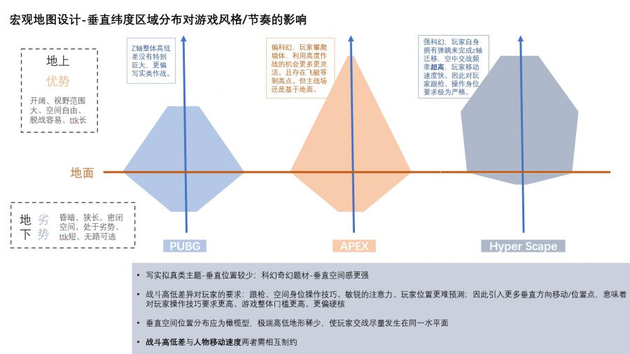 射擊遊戲PVP關卡設計及融入開放世界玩法設計