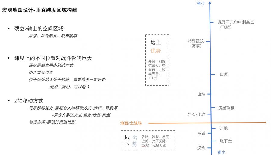 射擊遊戲PVP關卡設計及融入開放世界玩法設計