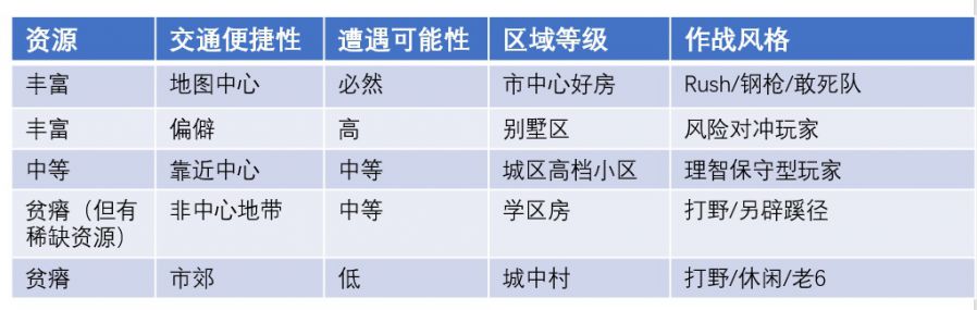 射擊遊戲PVP關卡設計及融入開放世界玩法設計