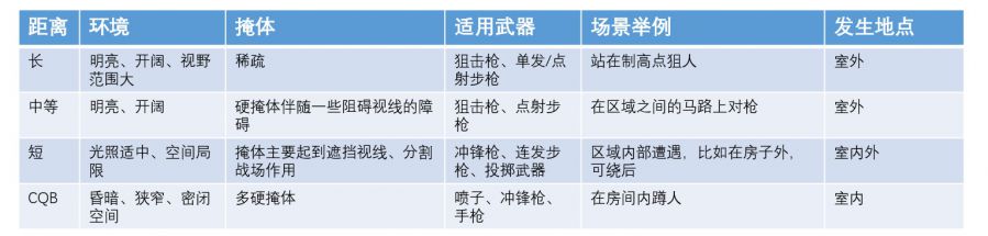 射擊遊戲PVP關卡設計及融入開放世界玩法設計