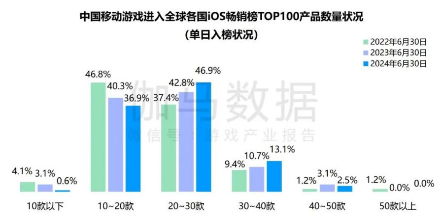 競爭力報告：中國佔全球頭部上市遊戲企業34%，但價值被低估