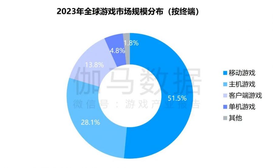 競爭力報告：中國佔全球頭部上市遊戲企業34%，但價值被低估