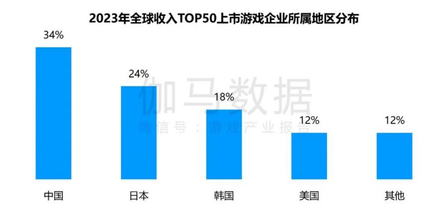 競爭力報告：中國佔全球頭部上市遊戲企業34%，但價值被低估