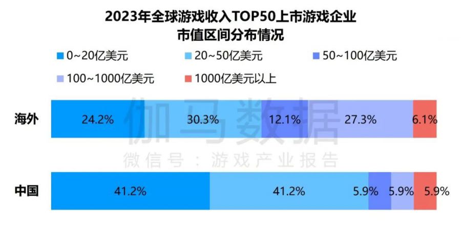 競爭力報告：中國佔全球頭部上市遊戲企業34%，但價值被低估