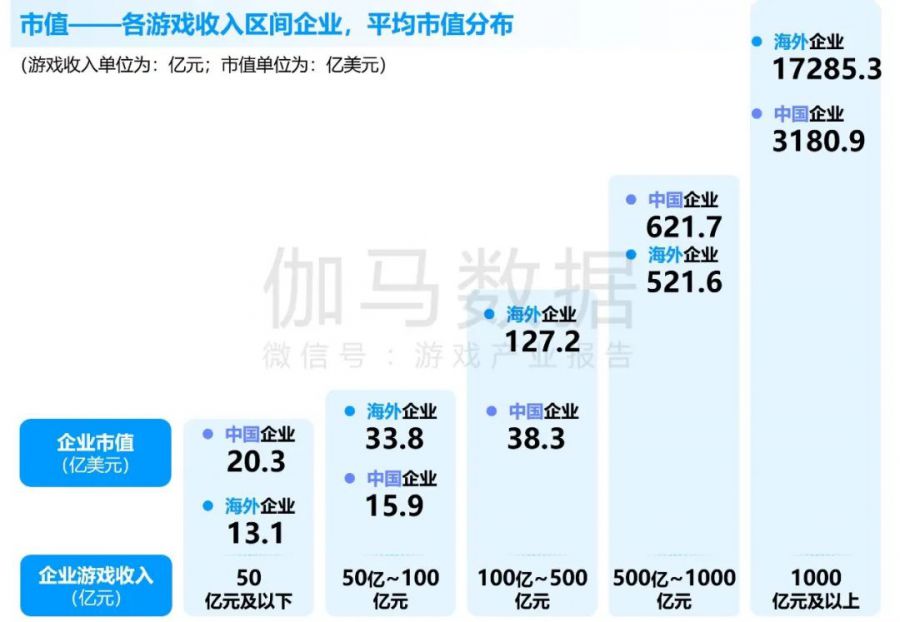 競爭力報告：中國佔全球頭部上市遊戲企業34%，但價值被低估