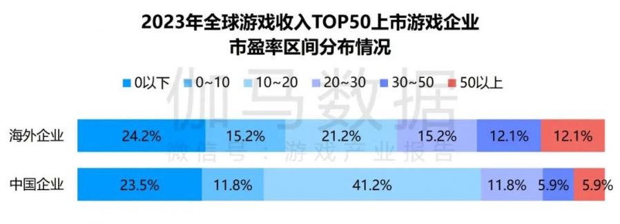 競爭力報告：中國佔全球頭部上市遊戲企業34%，但價值被低估