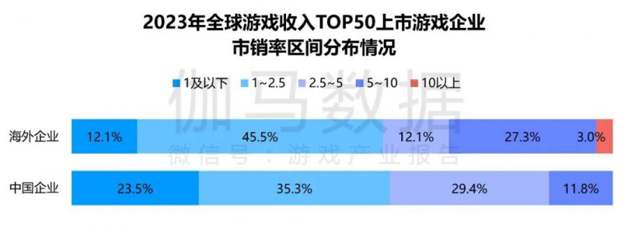 競爭力報告：中國佔全球頭部上市遊戲企業34%，但價值被低估