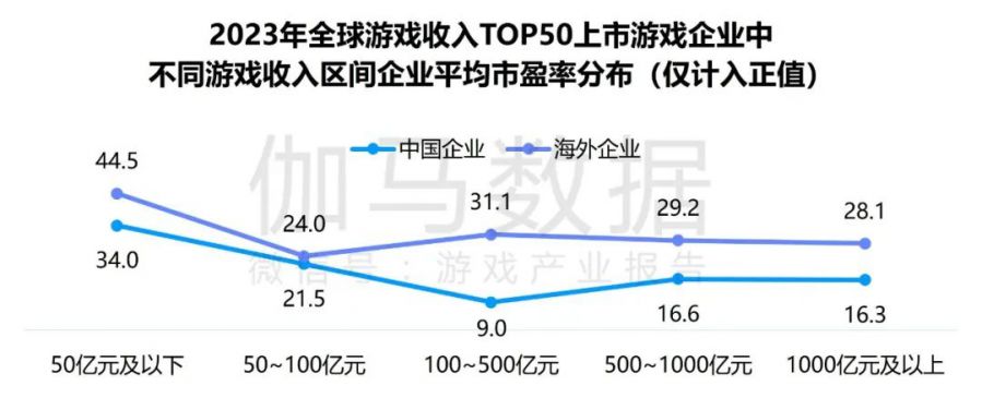 競爭力報告：中國佔全球頭部上市遊戲企業34%，但價值被低估