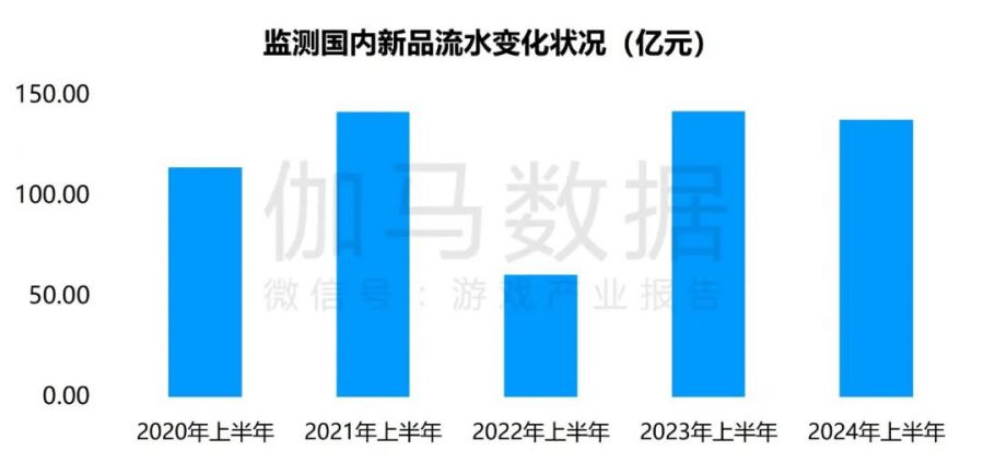 競爭力報告：中國佔全球頭部上市遊戲企業34%，但價值被低估