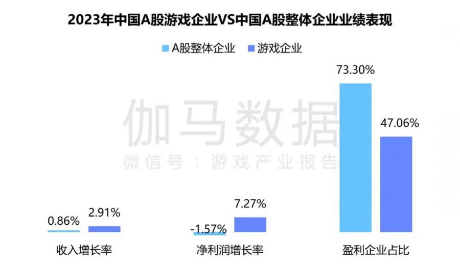 競爭力報告：中國佔全球頭部上市遊戲企業34%，但價值被低估