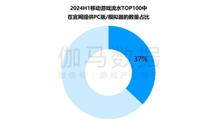 競爭力報告：中國佔全球頭部上市遊戲企業34%，但價值被低估