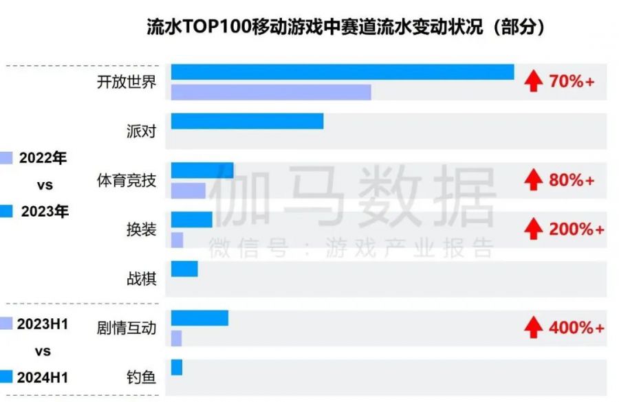 競爭力報告：中國佔全球頭部上市遊戲企業34%，但價值被低估