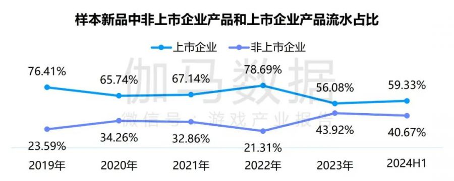 競爭力報告：中國佔全球頭部上市遊戲企業34%，但價值被低估