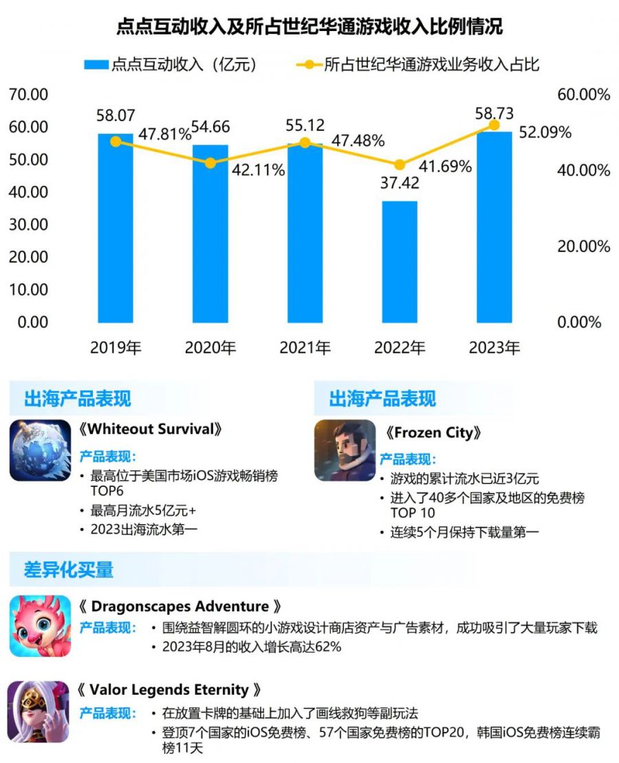 競爭力報告：中國佔全球頭部上市遊戲企業34%，但價值被低估