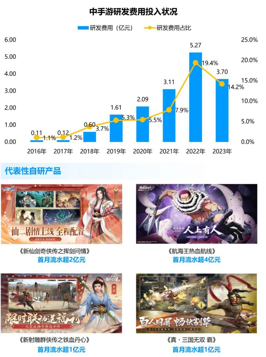 競爭力報告：中國佔全球頭部上市遊戲企業34%，但價值被低估