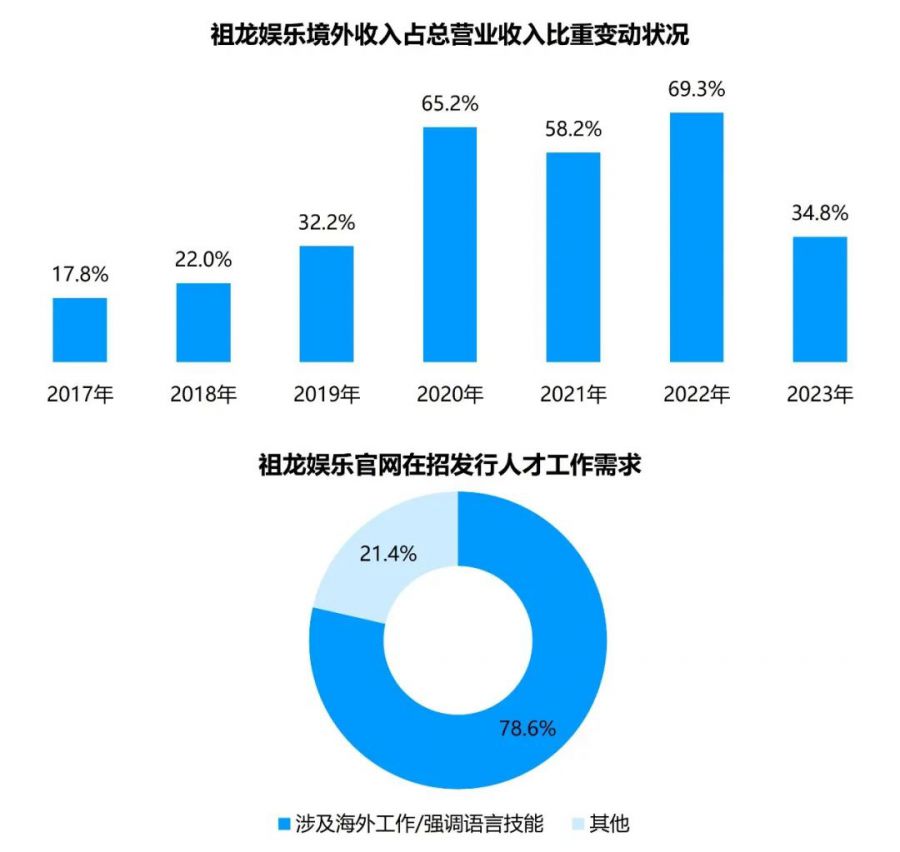 競爭力報告：中國佔全球頭部上市遊戲企業34%，但價值被低估