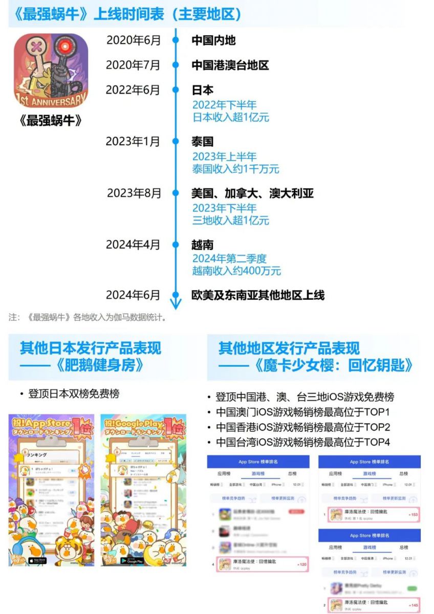 競爭力報告：中國佔全球頭部上市遊戲企業34%，但價值被低估